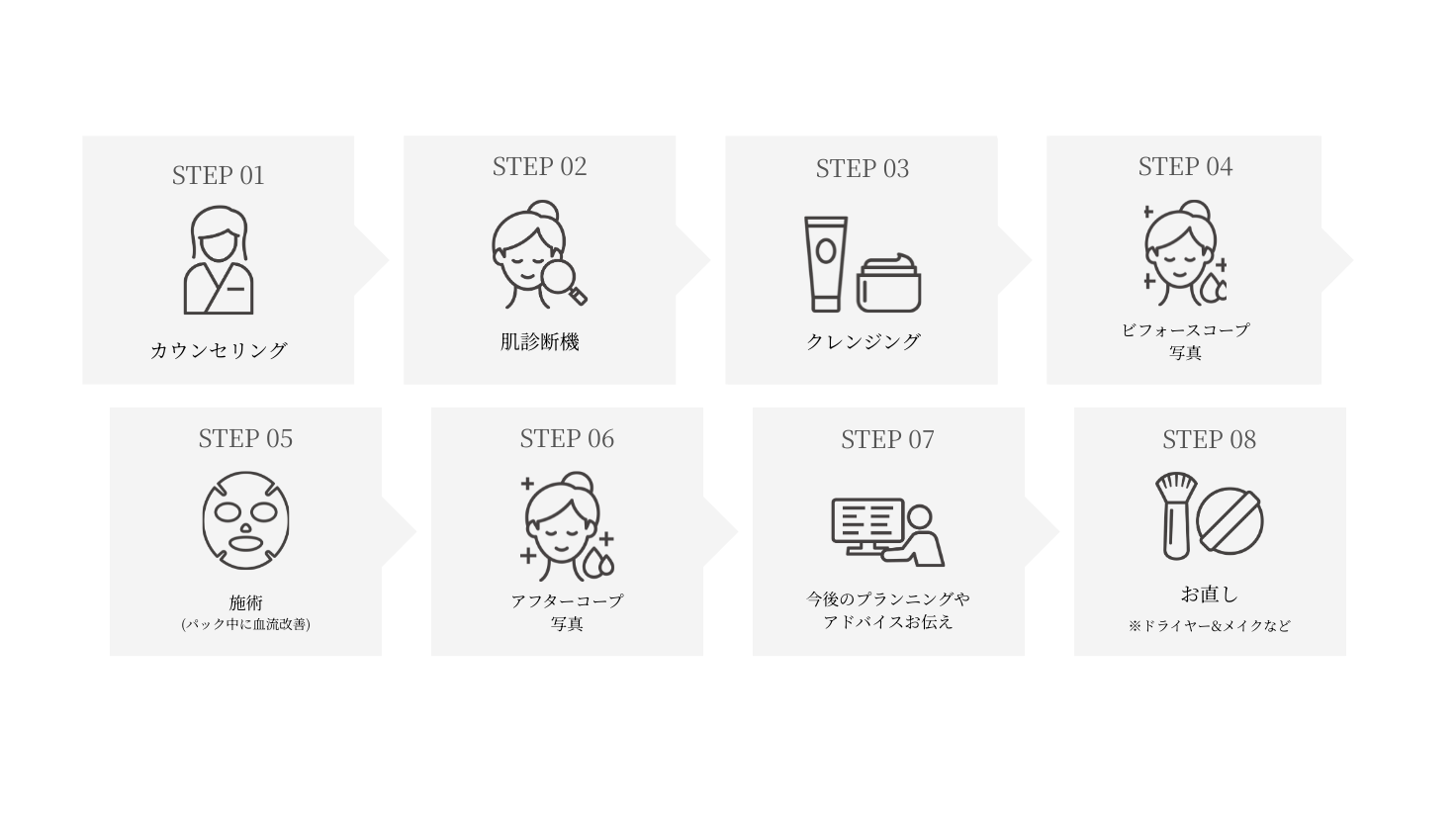 施術工程:01カウンセリング、02お着換え、03クレンジング、04ビフォースコープ・写真、05施術(パック中に血流改善)、06アフタースコープ・写真、07お着換え、08今後のプランニングやアドバイスお伝え、09お直し(ドライヤー、メイクなど必要であれば)
