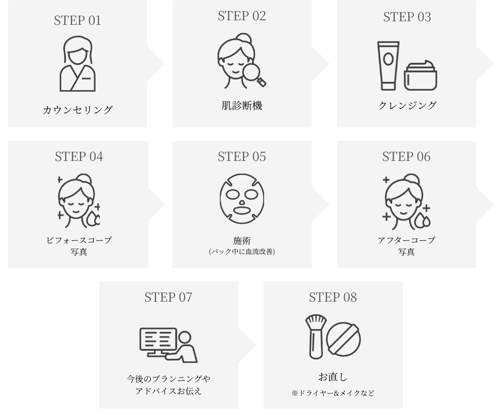 施術工程:01カウンセリング、02お着換え、03クレンジング、04ビフォースコープ・写真、05施術(パック中に血流改善)、06アフタースコープ・写真、07お着換え、08今後のプランニングやアドバイスお伝え、09お直し(ドライヤー、メイクなど必要であれば)